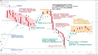 如何通过复盘训练提高自己的实盘能力【价格行为学】